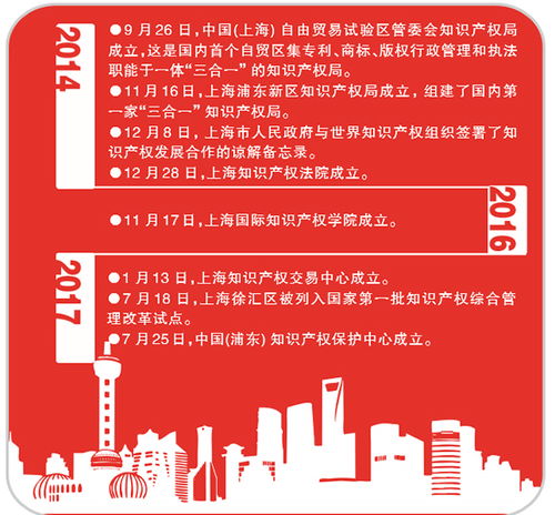 改革開放再出發，知識產權揚風帆 上海引領知識產權服務新篇章