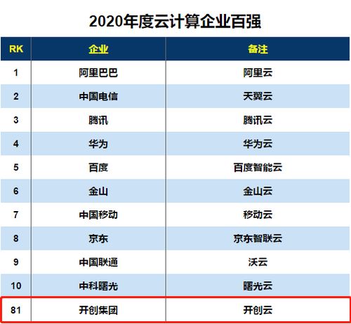 開創(chuàng)集團入選2020云計算企業(yè)百強，以物聯(lián)網(wǎng)應用服務引領數(shù)字化新浪潮